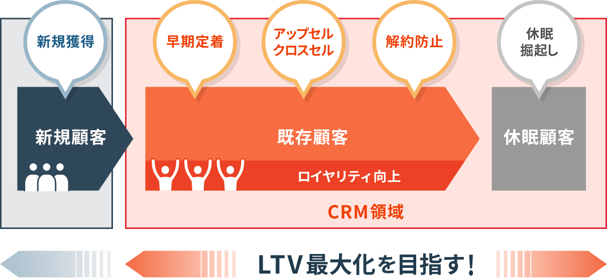 本サービスの提供範囲”早期定着”、”アップセルクロスセル”、”解約防止”、”休眠掘り起し”でLTV最大化を目指す